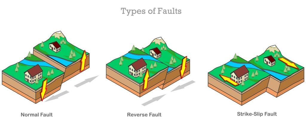 Illustration shows the existing types of geological failures